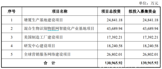熵基科技闯关创业板 生物识别行业“风口”已至？